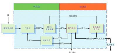 Integrated Gasification Combined Cycle, IGCC Power Plant