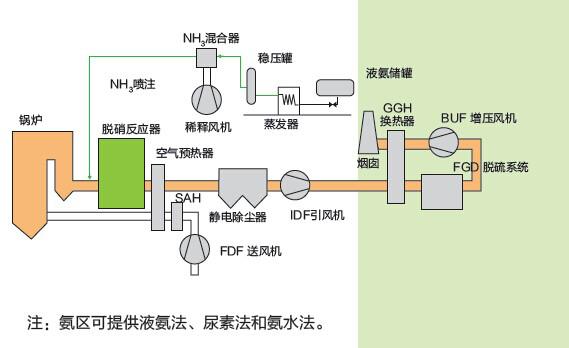 Basic Flow Chart of SCR