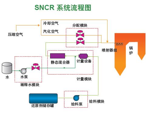 Higher Ammonia rate of escape than SCR