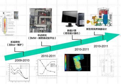 Graph of advanced composite air staging low-NOx and –Nitrogen combustion