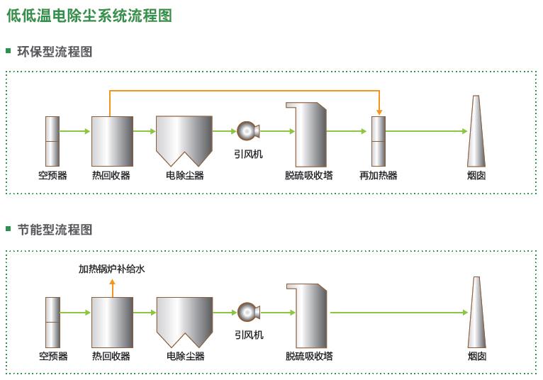 Overview and Features of Low Cryogenic Electric Precipitation System