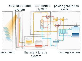 Solar Thermal Power Generation Equipment